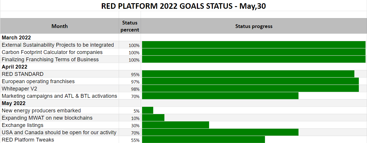 RES Status May 30